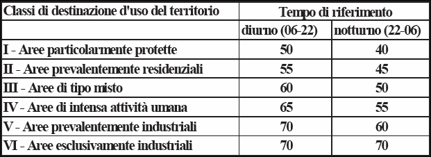 PIANIFICAZIONE Regolamentazione Prevenzione Monitoraggio Controllo Risanamento La zonizzazione acustica consiste nell'assegnazione, a ciascuna porzione di territorio, di un classe che, attraverso i