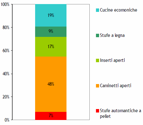 Stato del riscaldamento domestico (APAT 2009) Stato di attuazione del Piano energetico regionale II P.E.