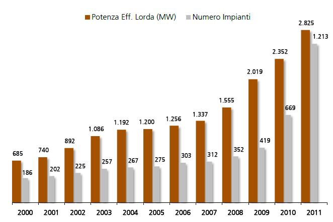 FOCUS SULLE BIOMASSE PER LA PRODUZIONE DI ENERGIA ELETTRICA: LE STATISTICHE Focus sulle bioenergie nel settore elettrico (2011) Produzione lorda (GWh) 10.832 9.