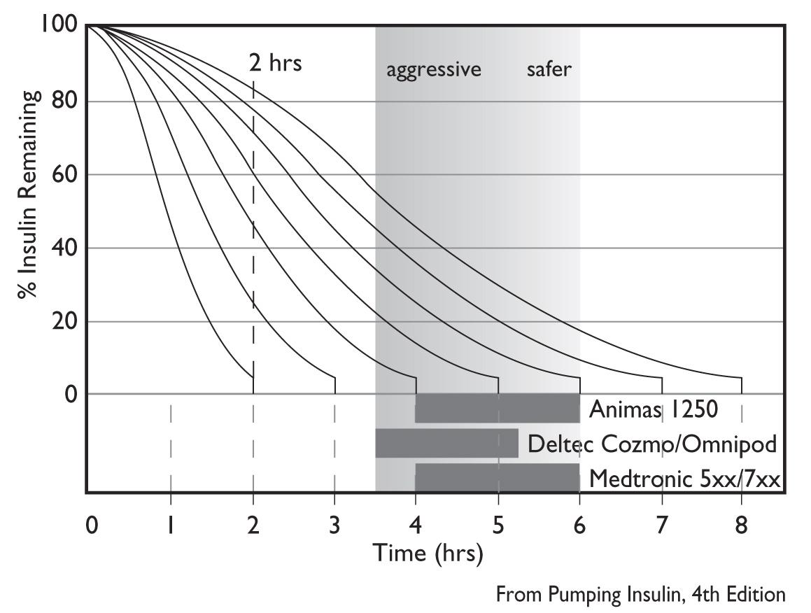 Tempi DIA raccomandati 5 hr Linear 5 hr Curvilinear Impostare DIA tra 4,5 e 6 h per un calcolo