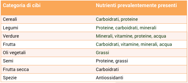 Assenza di carni Cibi consumati nella loro integrità naturale; conseguente notevole apporto di fibra alimentare Ampia varietà di specie consumate Basso impatto ambientale dei cibi e delle modalità di