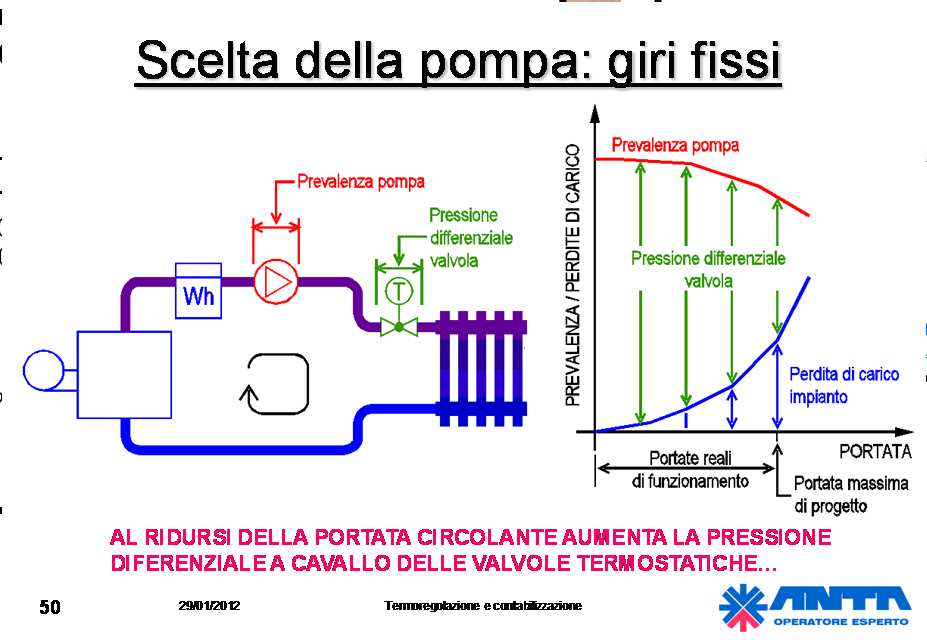 Il progetto Tecnologia della testa Sensore a cera tempi di reazione lunghissimi (ore) Elevata capacità termica del sensore Banda proporzionale Riscaldamento di progetto solo per conduzione Affinchè