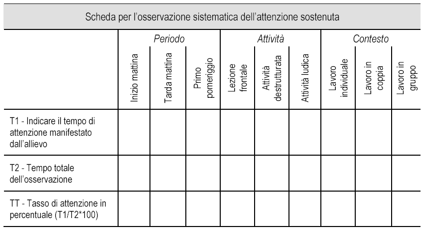 L osservazione della sfera attentiva Tratta da Fedeli (in press).