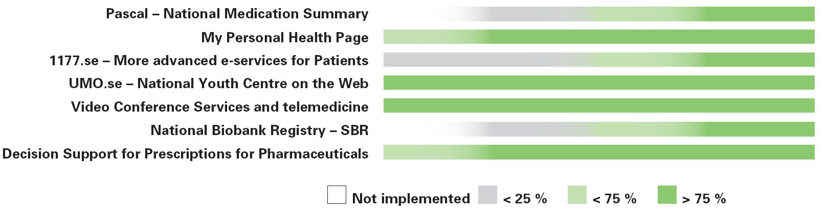 Grado di implementazione