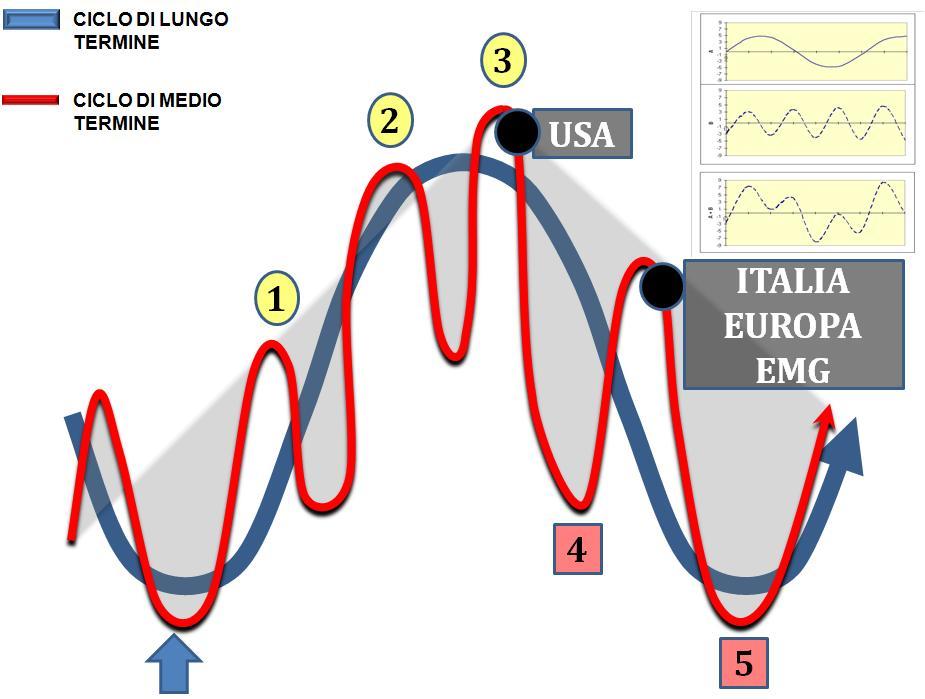 1 1.DAX 1 16 1 14 1.S&P 16 1 14 13 13 12 11 12 11 1 1 9 9 8 8 7 7 1 1 - - - -1-1 19 197 198 199 2 21 22 Anche il DAX, finora il migliore degli indici dell area Euro, è in fase ciclica di LT negativa.