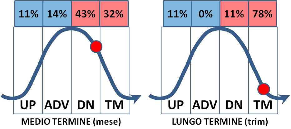 Bonds - Fixed income I nostri modelli ciclici restano positivi sui titoli decennali di USA e Germania, sebbene sia chiaro che questa non è certo una scelta fresca e con ampio potenziale, dati i