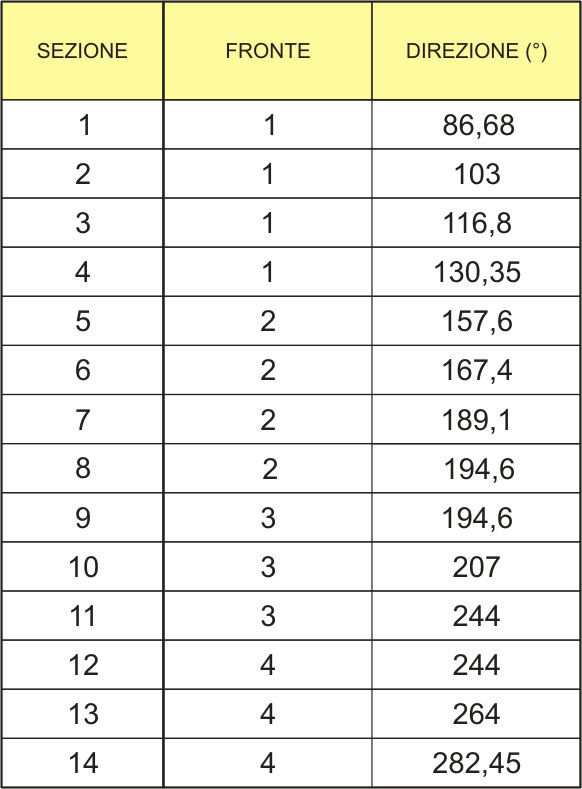 ESTRAPOLAZIONE DEI PROFILI DI SEZIONE La definizione dell orientazione dei possibili cinematismi ha permesso di estrapolare le sezioni topografiche dalla nuvola di punti E stata considerata