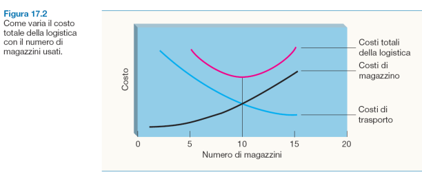 Supply chain e customer service Nell ambito di una