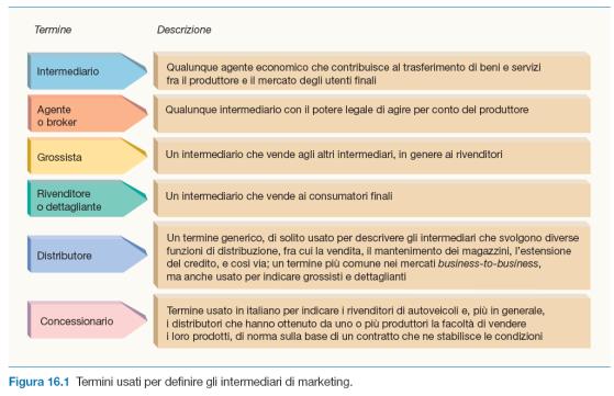 Intermediari di marketing