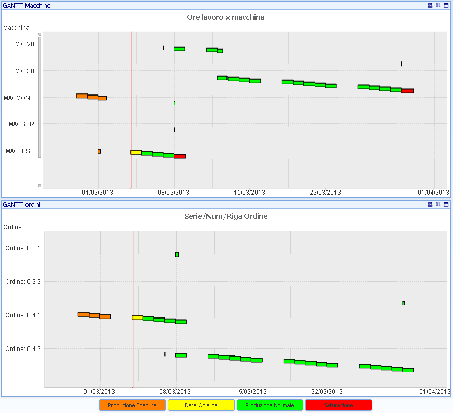 b. Di visualizzare solamente le date e le macchine in cui è presente una saturazione (numero ore di produzione previste superiori alle effettive ore turno disponibili). 3.