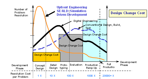 I costi delle modifiche e le tecniche di simulazione SE = Simulation Engineering