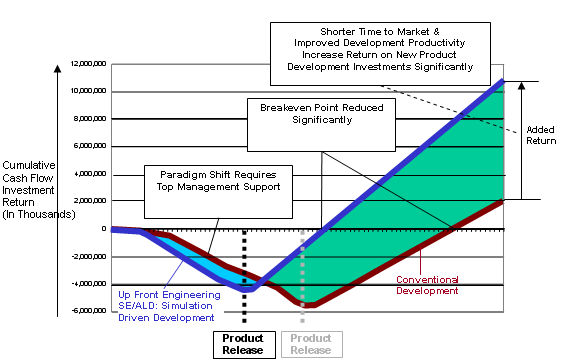 I costi dello sviluppo prodotto e le tecniche di simulazione LT Source: