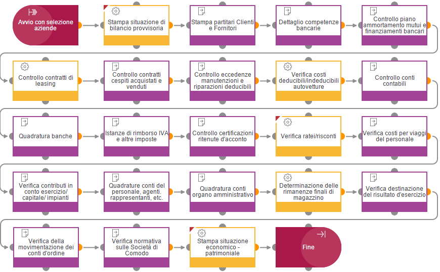 A N N O T A Z I O N I Il flusso è costituito da attività obbligatorie e facoltative: Attività obbligatoria: indica che l attività dovrà essere obbligatoriamente eseguita durante lo svolgimento dell