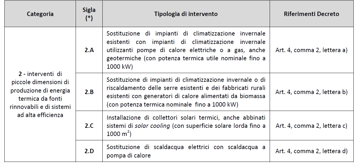 CONTO ENERGIA TERMICO PER QUALI INTERVENTI Accessibili solo da Pubbliche