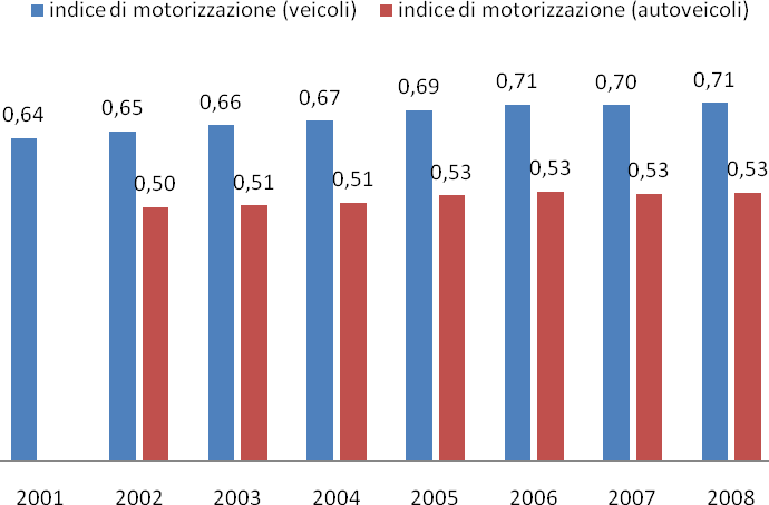 MOTORIZZAZIONE Il primo dato significativo per l analisi del trasporto privato è l indice di motorizzazione, espresso come numero di veicoli per abitante.