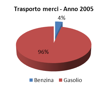 Parco autoveicoli per tipo di alimentazione nella Provincia di Bergamo Estratto anno 2005 Parco autoveicoli per tipo di alimentazione nella Provincia di Bergamo Estratto anno 2005 Regione LOMBARDIA