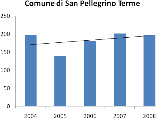 Come si evince dal grafico sottostante, in cui vengono riportate le immatricolazioni dei mezzi privati, i trend e le linee di tendenza riferiti ai diversi livelli sono discordanti.