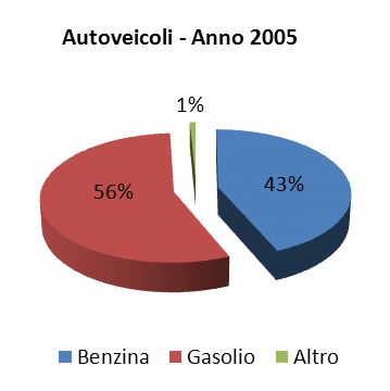 Un dato significativo è il numero di immatricolazioni in funzione del tipo di alimentazione, diviso tra autoveicoli e mezzi per il trasporto merci. (Il dato è disponibile per la Provincia).