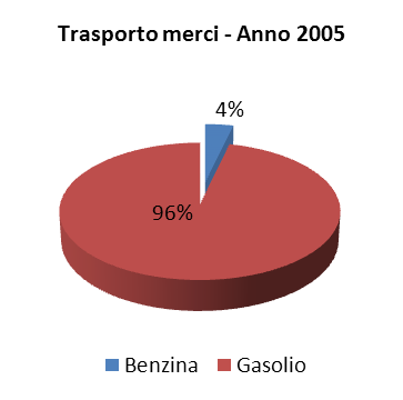 Un dato significativo è il numero di immatricolazioni in funzione del tipo di alimentazione, diviso tra autoveicoli e mezzi per il trasporto merci. (Il dato è disponibile per la Provincia).