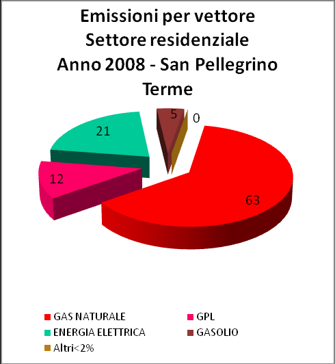 4.2. Settore residenziale Il settore residenziale a livello comunale ha rappresentato il 52,99% dei consumi con 4742,32 tep nel 2005 e il 51,28% dei consumi con 4130,19 tep nel 2008 con un decremento