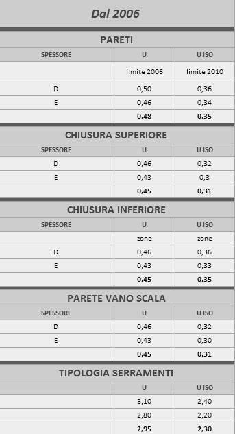 Dalle tabelle precedenti si possono quindi ricavare i valori delle trasmittanza come già detto e integrarli nel prospetto delle tipologie edilizie differenziando per le U con e senza isolamento.