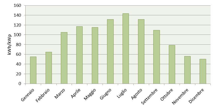 Mese Media giornaliera [kwh/kwp] Media mensile [kwh/kwp] Gennaio 1,77 54,83 Febbraio 2,31 64,68 Marzo 3,39 104,88 Aprile 3,9 116,84 Maggio 3,73 115 Giugno 4,37