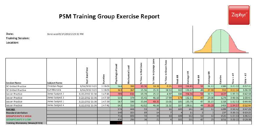 Reports & interpretazione dati Training report Il Group report fornisce le analisi statistiche di ogni individuo a confronto con il gruppo, per diversi parametri