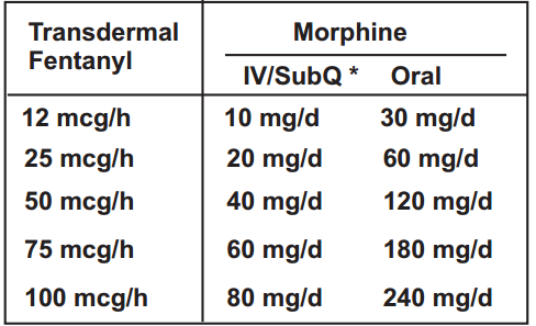 Quali farmaci? QUANDO? in pazienti con stato algico stabilizzato e/o che non sono in grado di assumere un terapia orale.