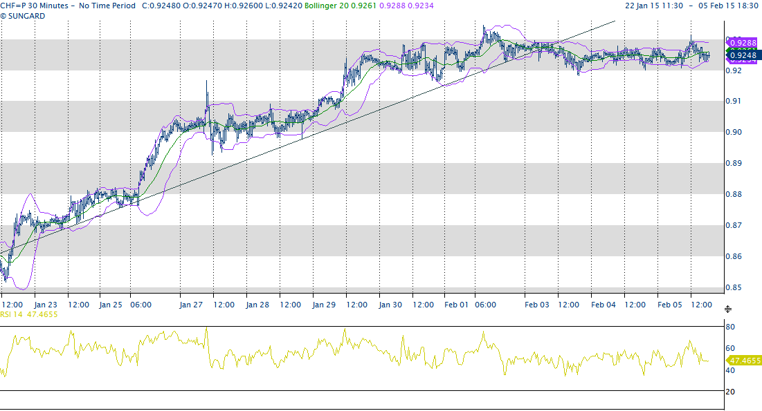 US Doll / CHF 0.9250 Situazione generale inalterata, sempre entro fasce previste, molto delimitate, con elevata VOLATILITÀ.