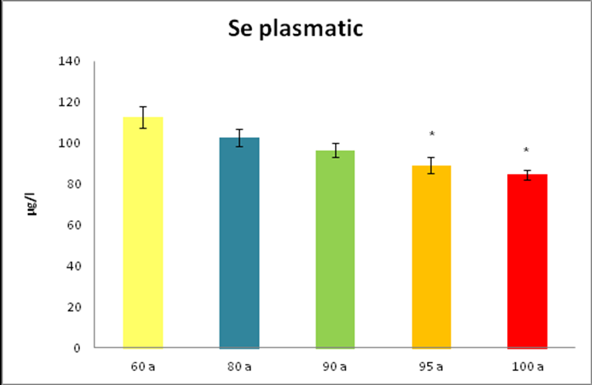 Capitolo 4 Risultati I valori dei livelli plasmatici di Se risultano significativi nelle fasce di età dei novantacinquenni e dei centenari. Tab 5, Fig. 4. Tabella 5: IC- 95% per il Se Se mean std. Er.