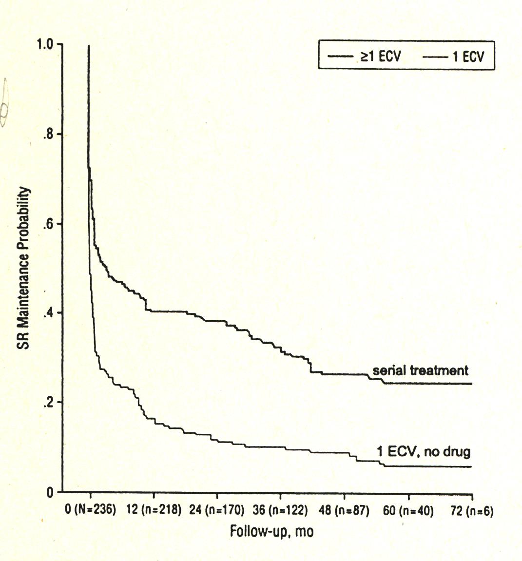 Arrhythmia-free survival after electrical cardioversion in patients with persistent atrial fibrillation The lower curve represents outcome after a single shock when no prophylactic drug therapy was