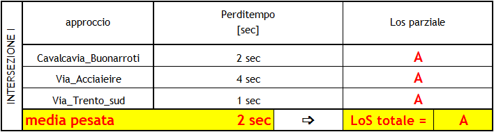 Anche per questa intersezione non si rilevano particolari aspetti critici: tutte le manovre si svolgono in assoluta libertà e non si riscontrano interferenze.