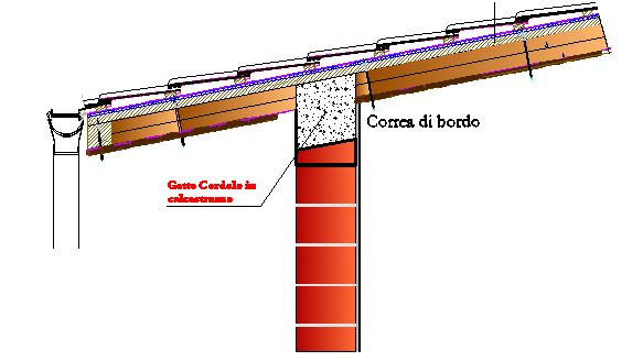 Figura 5: Innesto falda tetto con corea di bordo Corea di bordo per Figura 6:
