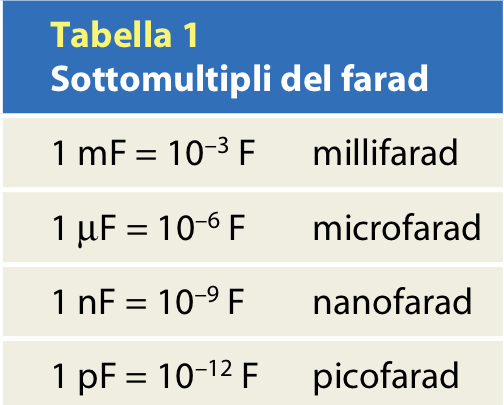 Sperimentalmente si può verificare che: L intensità Q della carica su ciascuna armatura di un condensatore è direttamente proporzionale alla d.d.p. fra le armature: Condensatore.