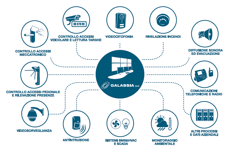 Piattaforma di Supervisione PSIM Strumento per gli obiettivi indicati è un PSIM-Physical Security Integration Management E il cuore della Centrale Operativa di Sicurezza e della supervis.