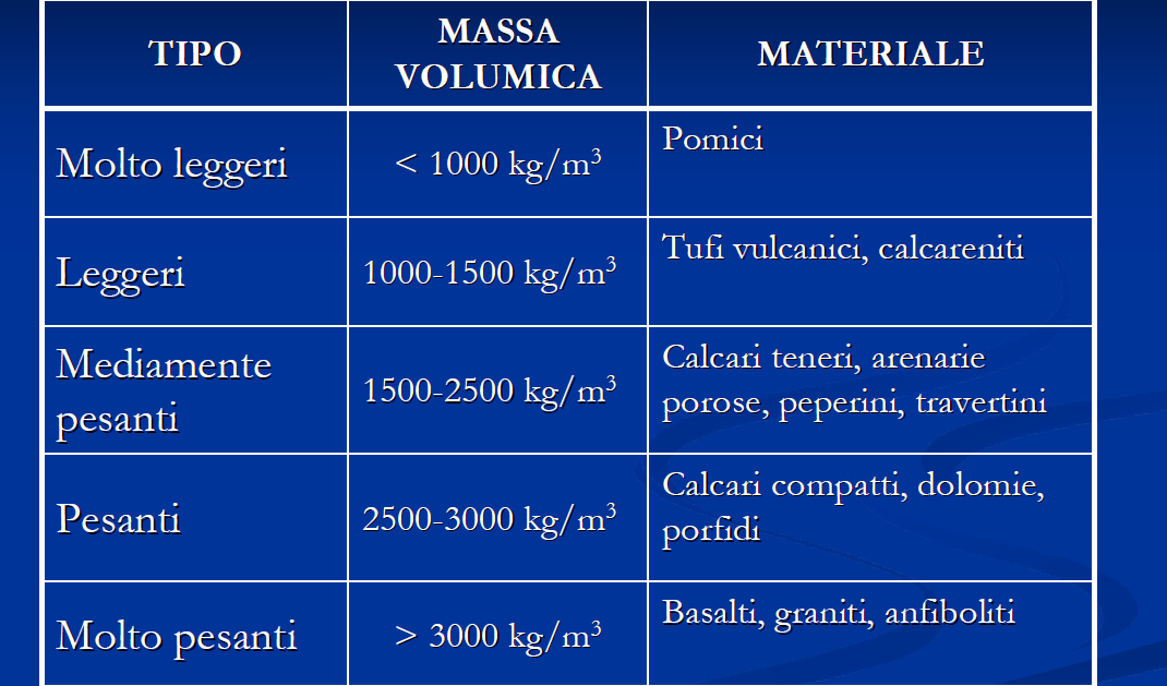 la massa volumica apparente (o peso specifico apparente), legata al peso specifico dei minerali costituenti e alla porosità (si