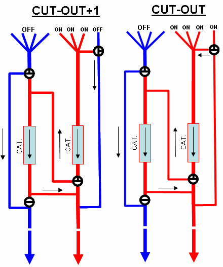 2 Studio della deattivazione di una bancata di cilindri a carico parziale Figura 2.2: Strategia cut-out+1, schema del sistema di scarico.