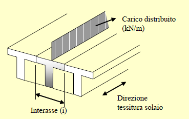 Determinazione dei carichi sul solaio I carichi calcolati sono riferiti ad un metro di solaio in direzione trasversale. il carico distribuito è esattamente il carico a mq del solaio.