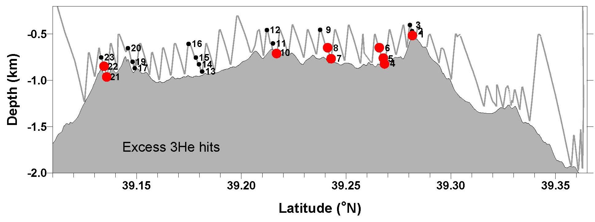 FOCUS MARSILI : GEOCHEMICAL INVESTIGATION Water-column studies carried out in 2007 and 2011 across the whole