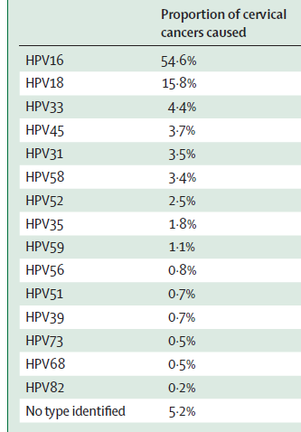 Infezione da HPV e carcinoma della cervice Distribuzione percentuale dei carcinomi del collo dell utero, per tipo di HPV L infezione con HPV è la principale causa di tumore alla cervice ed è