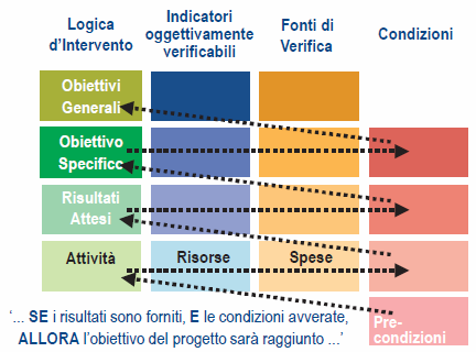 LFA: la fase di pianificazione Il principale risultato dell Approccio del Quadro Logico (LFA) è la MATRICE DEL QUADRO LOGICO (LF).