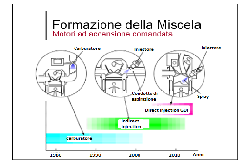 Brevi considerazioni sui sistemi di iniezione diretta GDI Nella figura 1 che segue si riporta a grandi linee lo sviluppo del sistema di alimentazione nei motori