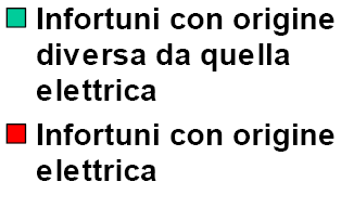 ALCUNI DATI STATISTICI SU INFORTUNI ELETTRICI IL 4-5% DEGLI INFORTUNI ELETTRICI HA ESITO MORTALE SUDDIVISIONE: 50% IN CASA 50% NON DOMESTICI CAUSE D INFORTUNIO (IN ORDINE DECRESCENTE): IMPIANTI BT