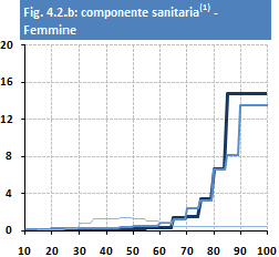 Componente sanitaria per LTC Anziani e disabili Residenziale Anziani e disabili Non residenziale Altro