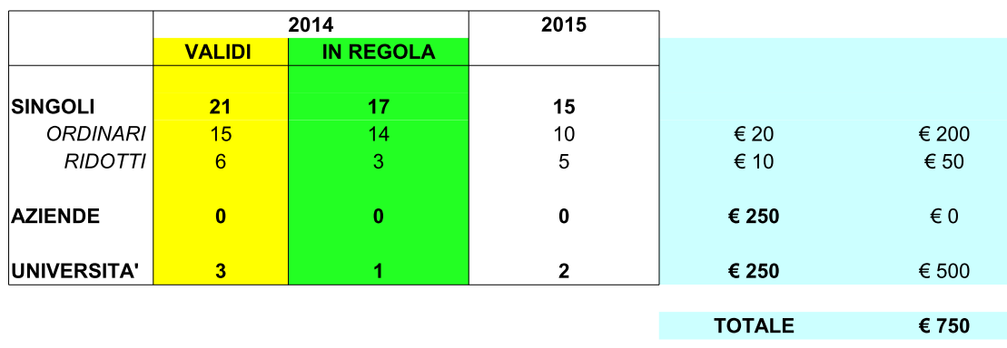 Situazione Soci 2015 (ipotesi) Quote associative 2014