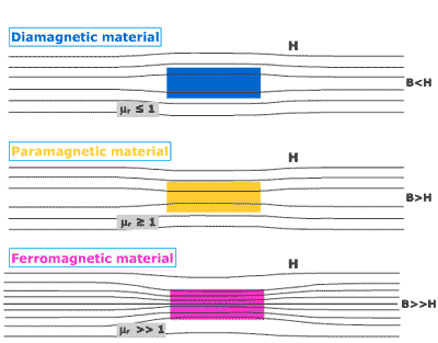20.5. PROPRIETÀ MAGNETICHE 279 Figura 20.6: Linee di campo nei materiali magnetici L elettrone possiede un momento angolare intrinseco, detto spin, che causa un momento magnetico.