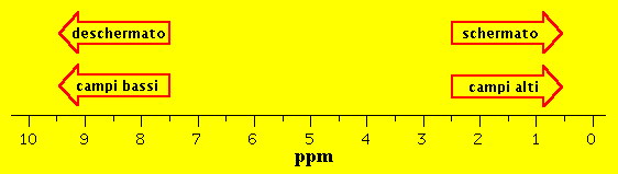 20.6. RISONANZA MAGNETICA NUCLEARE 283 Figura 20.10: Chemical shift CH 3 CH 2 OH, di cui è riportato lo spettro 1 H NMR ad alta risoluzione in figura.