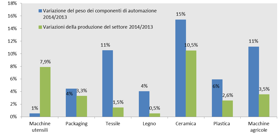 L automazione nei