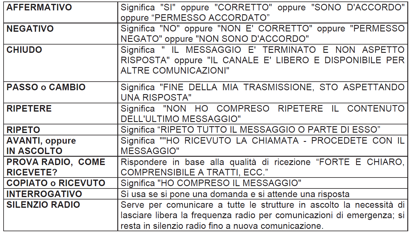 Terminologia in uso L'uso di termini o frasi definiti permette di comunicare in modo comprensibile a tutti.