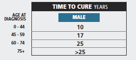 Tempo per la guarigione (Time to cure) Colon